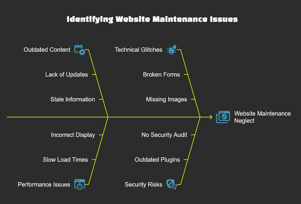 when do i need to update my website when do i need to update my website